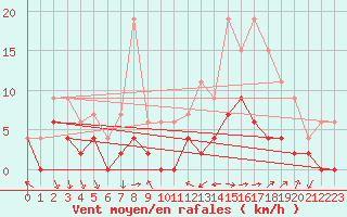 Courbe de la force du vent pour Le Puy - Loudes (43)