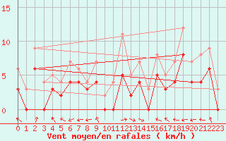 Courbe de la force du vent pour Carpentras (84)