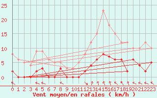 Courbe de la force du vent pour La Comella (And)
