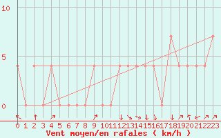 Courbe de la force du vent pour Reutte