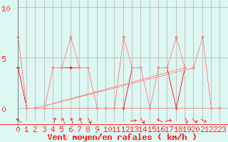 Courbe de la force du vent pour Veggli Ii