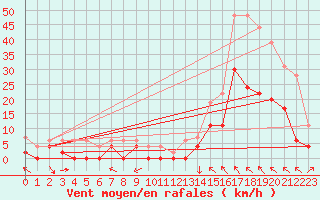 Courbe de la force du vent pour Brive-Laroche (19)