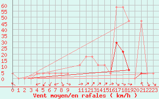 Courbe de la force du vent pour Villach