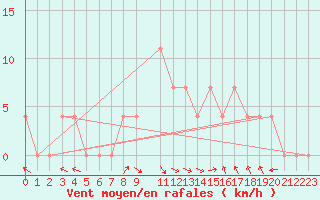 Courbe de la force du vent pour Eisenkappel