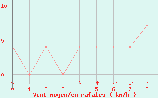 Courbe de la force du vent pour Holesov