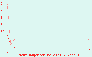 Courbe de la force du vent pour Fanaraken