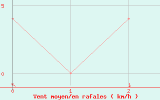 Courbe de la force du vent pour Rauris