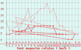 Courbe de la force du vent pour Ocna Sugatag