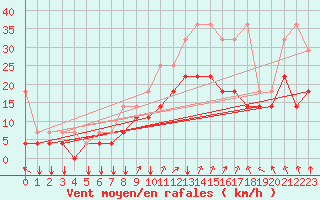 Courbe de la force du vent pour Goettingen