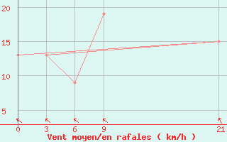 Courbe de la force du vent pour Saratmata