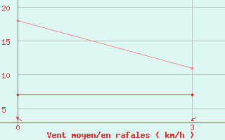 Courbe de la force du vent pour Omno-Gobi