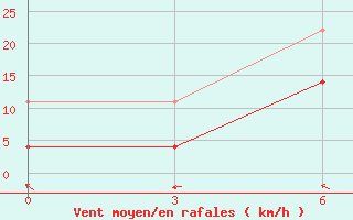 Courbe de la force du vent pour Mengla