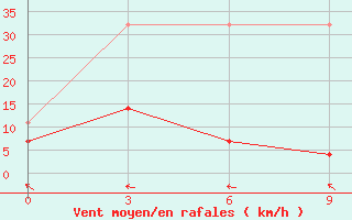 Courbe de la force du vent pour Tikanlik