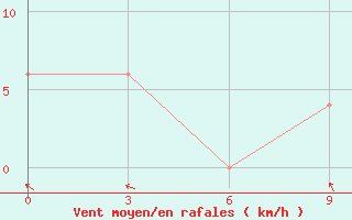 Courbe de la force du vent pour Geser