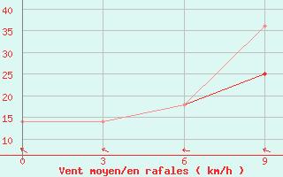 Courbe de la force du vent pour Sannikova Strait