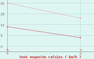 Courbe de la force du vent pour Agadir