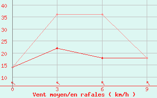 Courbe de la force du vent pour Namtsy