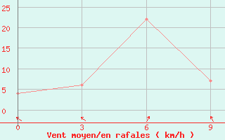 Courbe de la force du vent pour Bhola