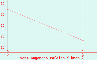 Courbe de la force du vent pour Apuka