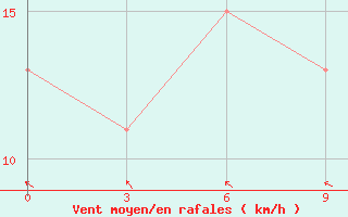 Courbe de la force du vent pour Saumlaki