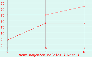 Courbe de la force du vent pour Rizhao