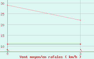 Courbe de la force du vent pour Zhangye