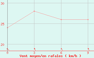 Courbe de la force du vent pour Saratmata