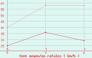 Courbe de la force du vent pour Shengsi