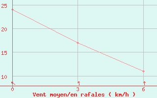 Courbe de la force du vent pour Casey