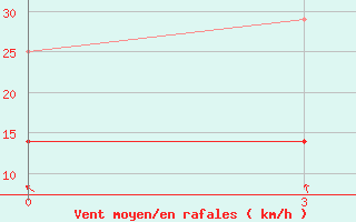 Courbe de la force du vent pour Rizhao