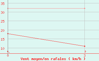 Courbe de la force du vent pour Madoi