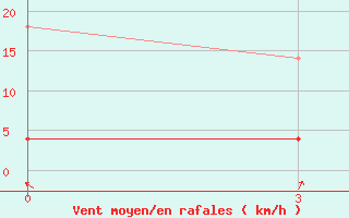 Courbe de la force du vent pour Sanhu Dao