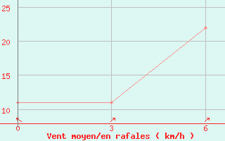 Courbe de la force du vent pour Quetta Airport