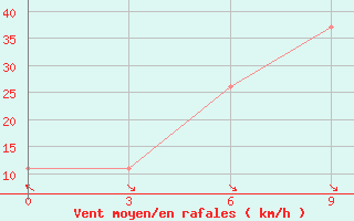 Courbe de la force du vent pour Quetta Airport