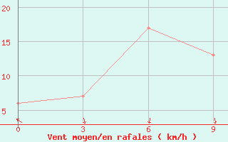 Courbe de la force du vent pour Kharga