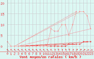 Courbe de la force du vent pour Priay (01)