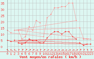 Courbe de la force du vent pour Tthieu (40)