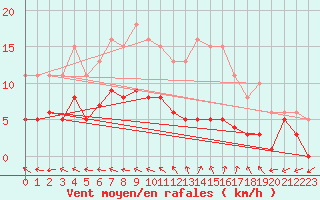 Courbe de la force du vent pour Sorcy-Bauthmont (08)