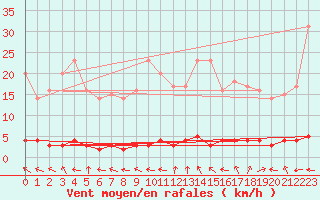Courbe de la force du vent pour Rosis (34)