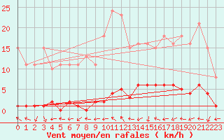 Courbe de la force du vent pour Le Mesnil-Esnard (76)