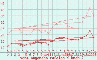 Courbe de la force du vent pour Montroy (17)