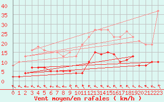 Courbe de la force du vent pour Ringendorf (67)