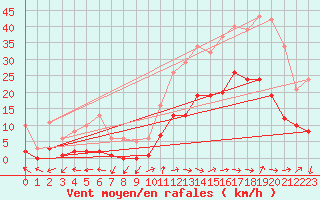 Courbe de la force du vent pour Eygliers (05)