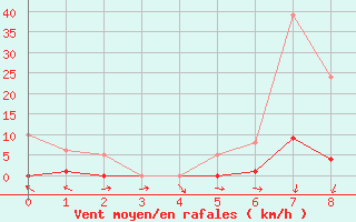 Courbe de la force du vent pour Saffr (44)