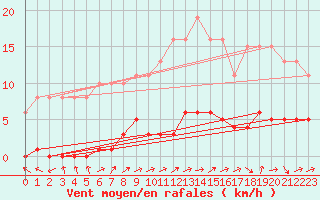 Courbe de la force du vent pour Herbault (41)