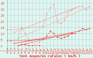 Courbe de la force du vent pour Lagarrigue (81)