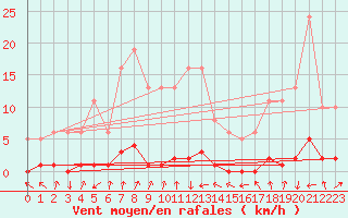 Courbe de la force du vent pour Pinsot (38)