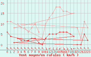 Courbe de la force du vent pour Cerisiers (89)