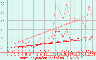 Courbe de la force du vent pour Le Vigan (30)