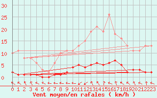 Courbe de la force du vent pour Bulson (08)